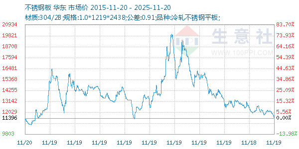 不锈钢板走势图