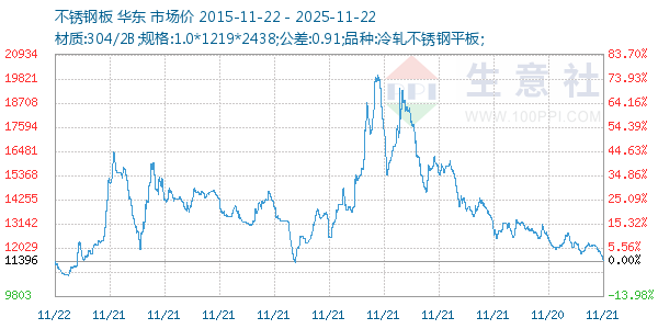 不锈钢板走势图