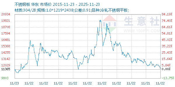 不锈钢板走势图