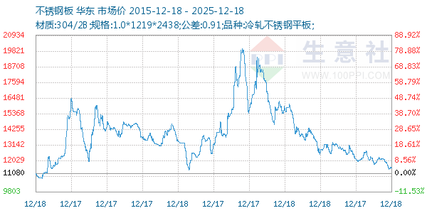 不锈钢板走势图