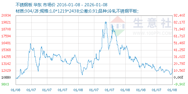 不锈钢板走势图