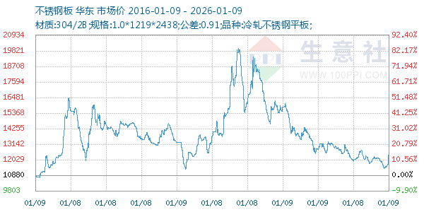 不锈钢板走势图