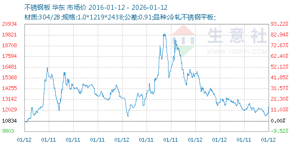 不锈钢板走势图