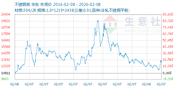 不锈钢板走势图