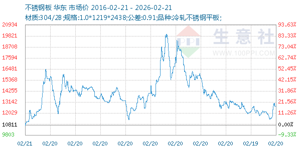 不锈钢板走势图