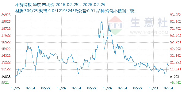 不锈钢板走势图