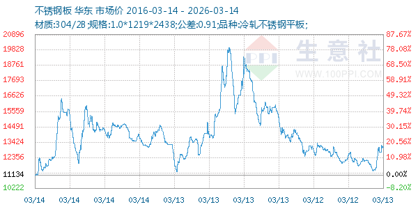 不锈钢板走势图