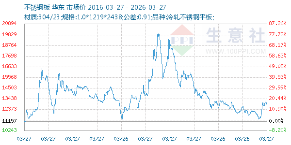 不锈钢板走势图