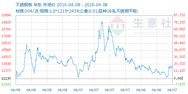 不锈钢板走势图