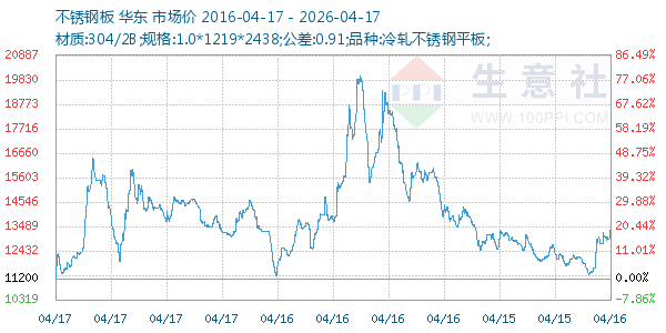 不锈钢板走势图