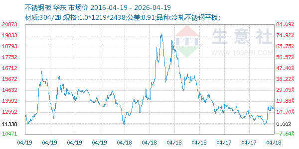 不锈钢板走势图