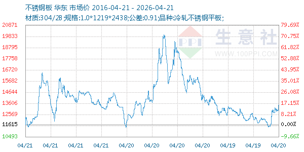 不锈钢板走势图