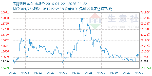 不锈钢板走势图