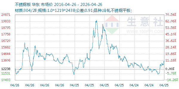 不锈钢板走势图