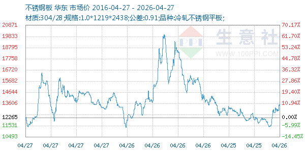 不锈钢板走势图
