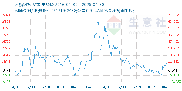 不锈钢板走势图
