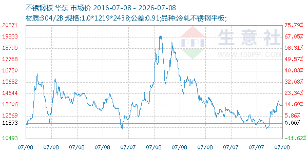 不锈钢板走势图