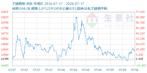 不锈钢板走势图