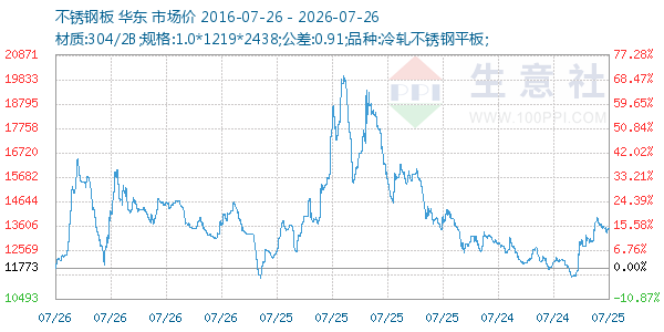 不锈钢板走势图