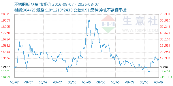 不锈钢板走势图
