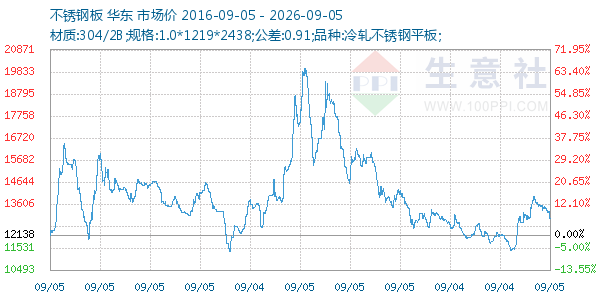 不锈钢板走势图