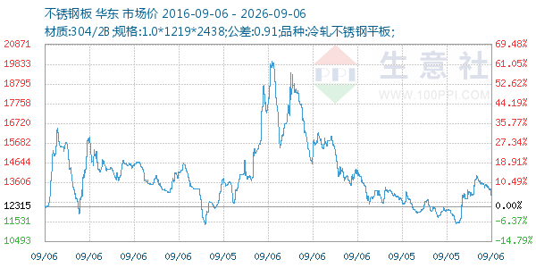 不锈钢板走势图