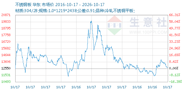 不锈钢板走势图