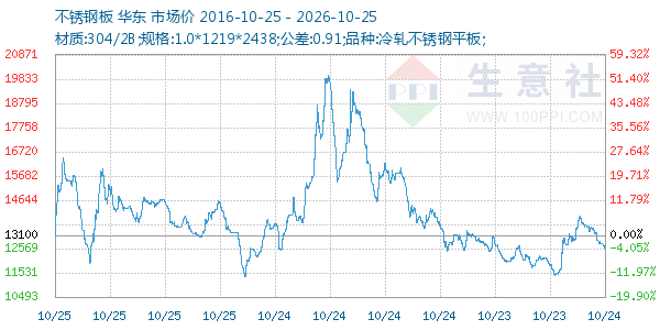 不锈钢板走势图