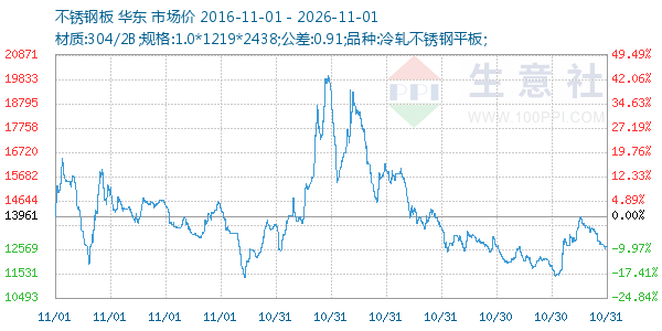 不锈钢板走势图