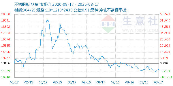 不锈钢板走势图