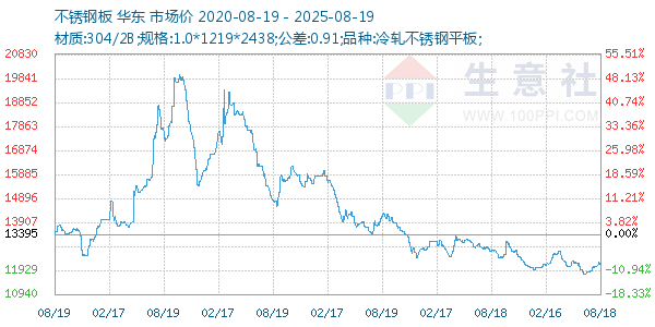 不锈钢板走势图