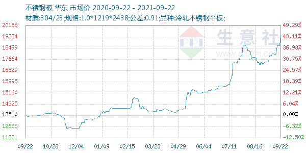 不锈钢板走势图