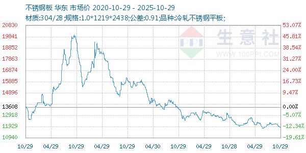 不锈钢板走势图