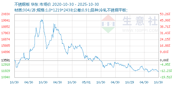 不锈钢板走势图