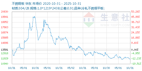 不锈钢板走势图