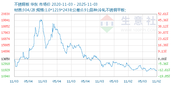 不锈钢板走势图