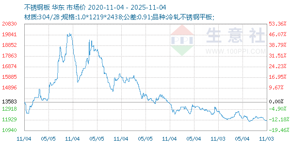 不锈钢板走势图