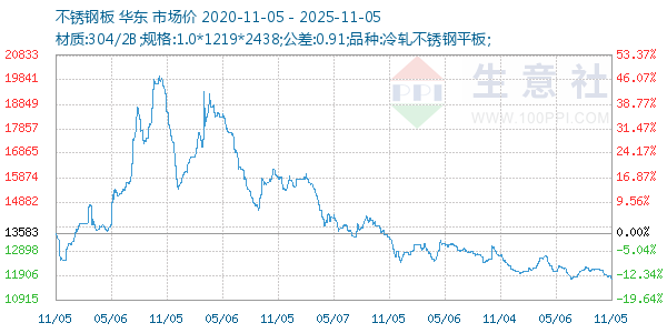 不锈钢板走势图