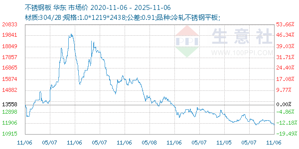 不锈钢板走势图