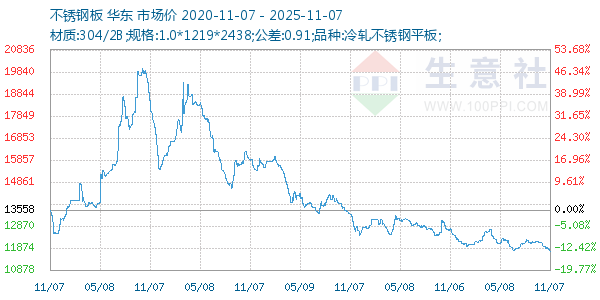 不锈钢板走势图