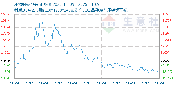 不锈钢板走势图