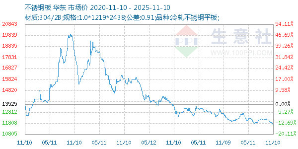 不锈钢板走势图