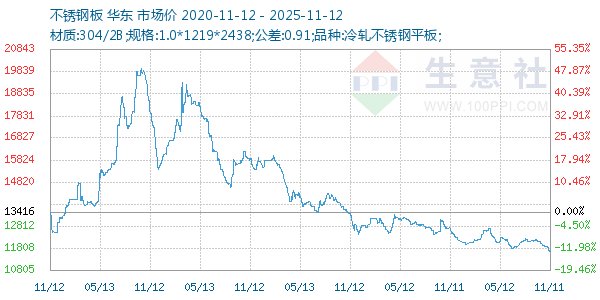不锈钢板走势图
