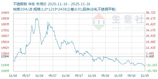 不锈钢板走势图