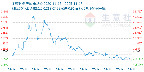 不锈钢板走势图