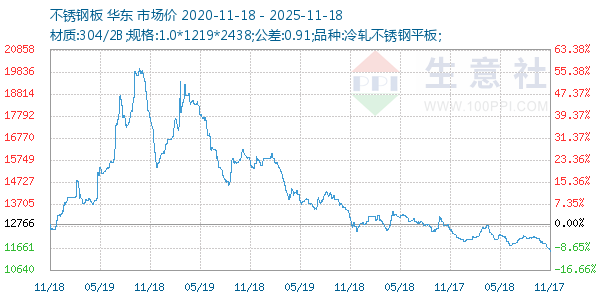 不锈钢板走势图