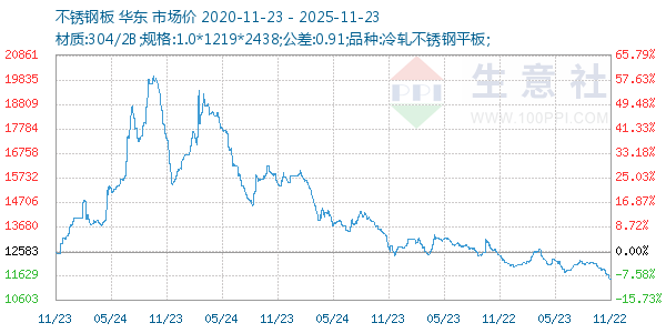不锈钢板走势图