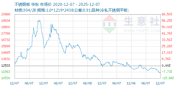不锈钢板走势图