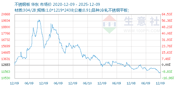 不锈钢板走势图
