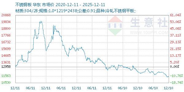 不锈钢板走势图